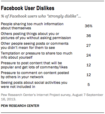 FT_Facebook-user-dislikes