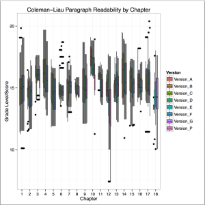 Readability of different chapters of walden, by version, represented in a box-whisker plot of Coleman-Liau indices.